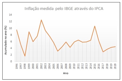 gráfico inflação ipca ibge